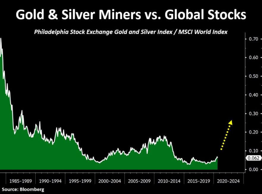 Gold Silver Miners vs Global Stocks